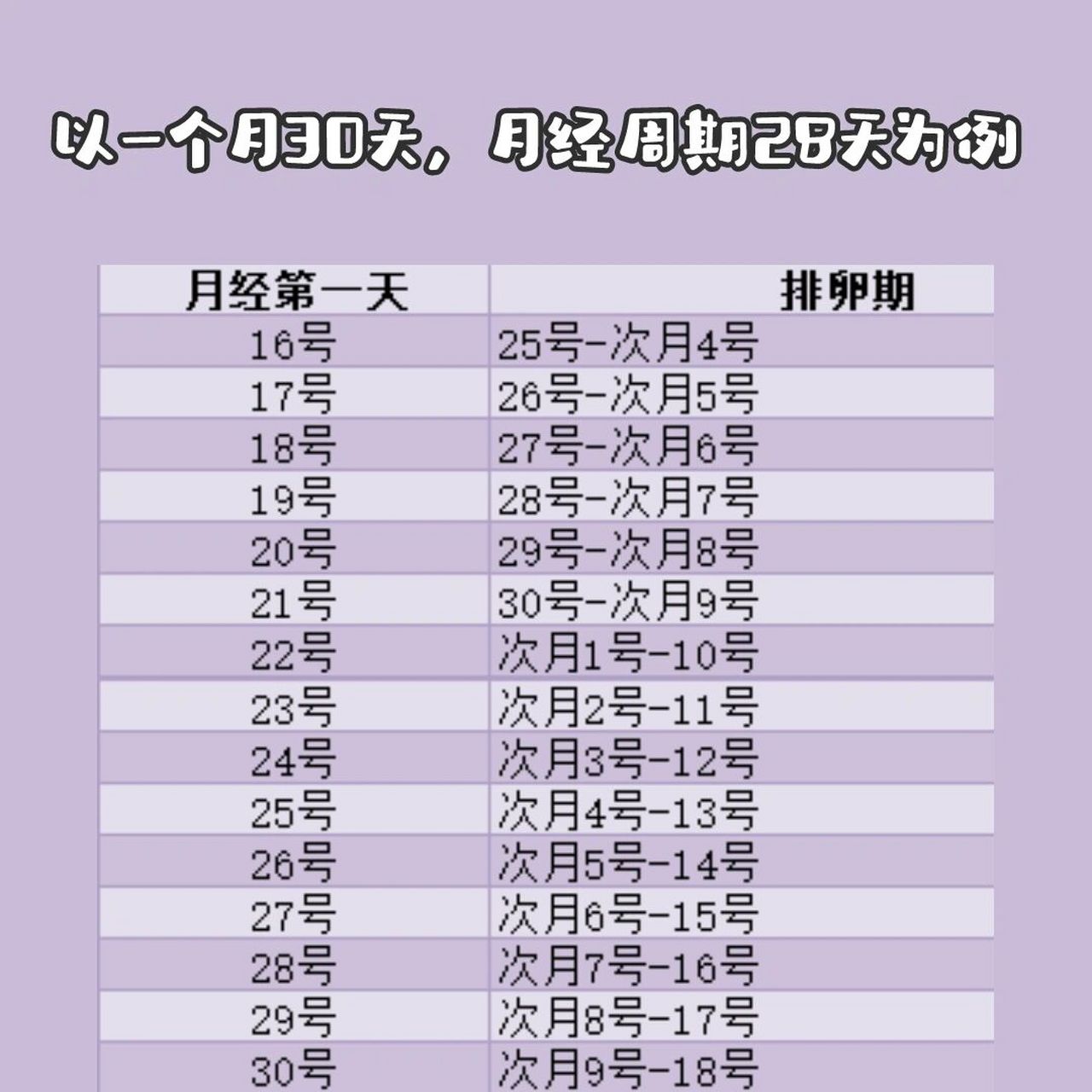 拒绝无效备孕 92女性的排卵日期一般在下次月经来潮前的14天左右.