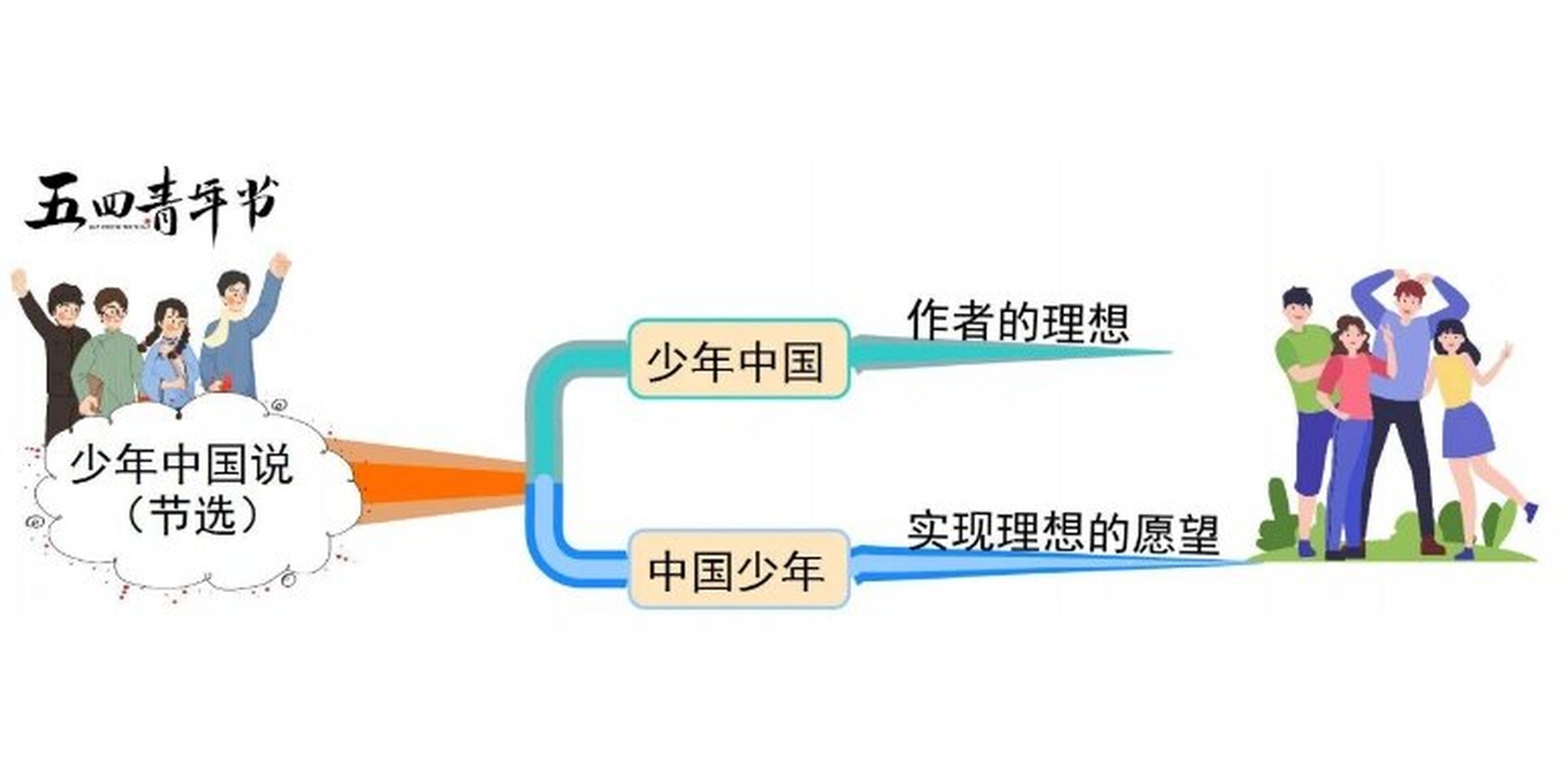 校内五年级第四单元——思维导图 课文重点梳理 《示儿》是宋代诗人陆