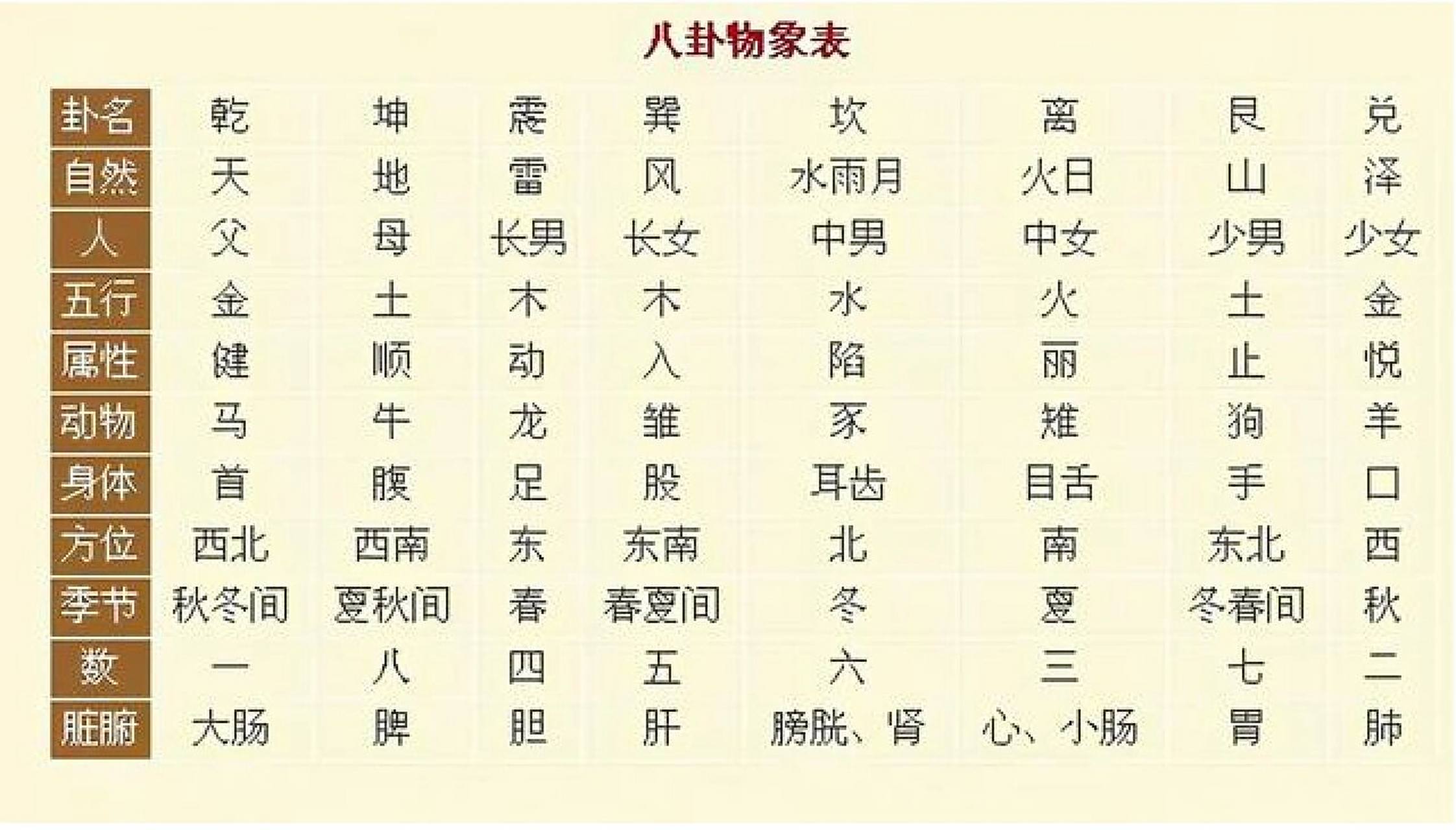 八卦物象表