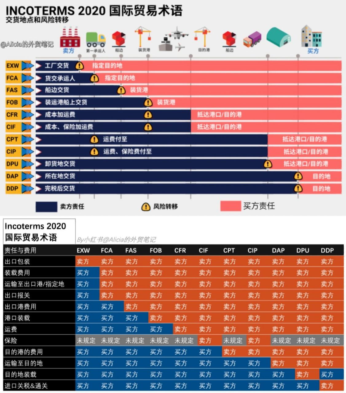 所以,贸易术语要在报价