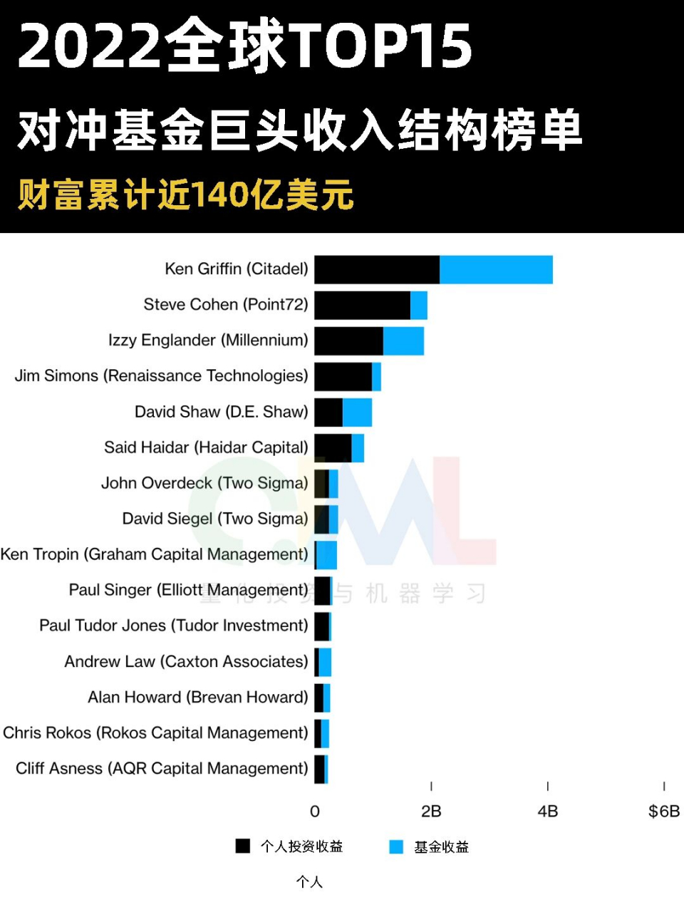 2022全球top15最赚钱的对冲基金巨头 citadel的ken02griffin,point