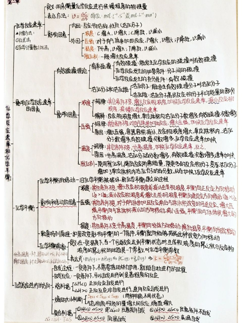 化学人教版选修四第二章思维导图 [私信r]