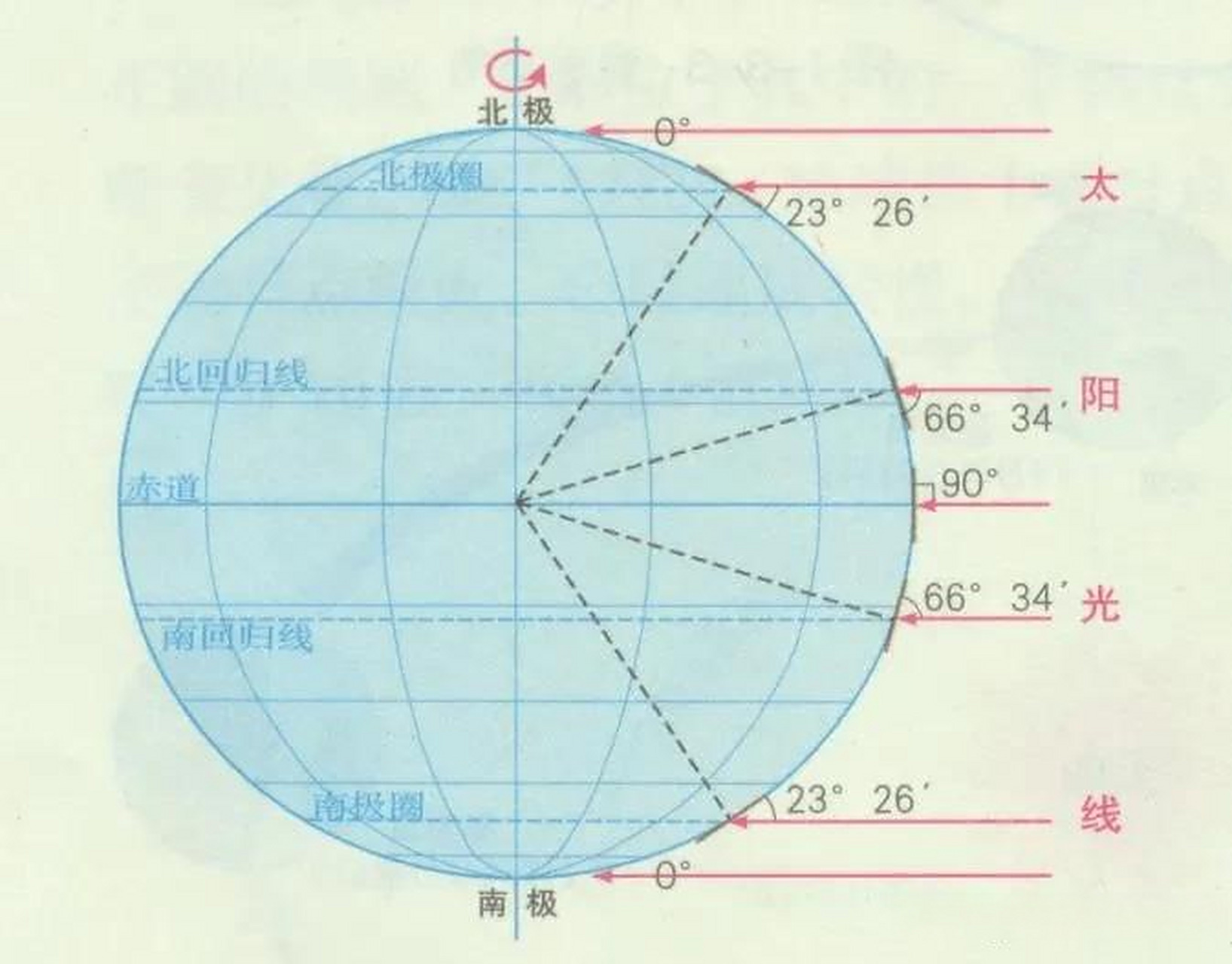 今天春分是3月21日5点24分14秒,在那一刹那,太阳直射于赤道,全球昼夜