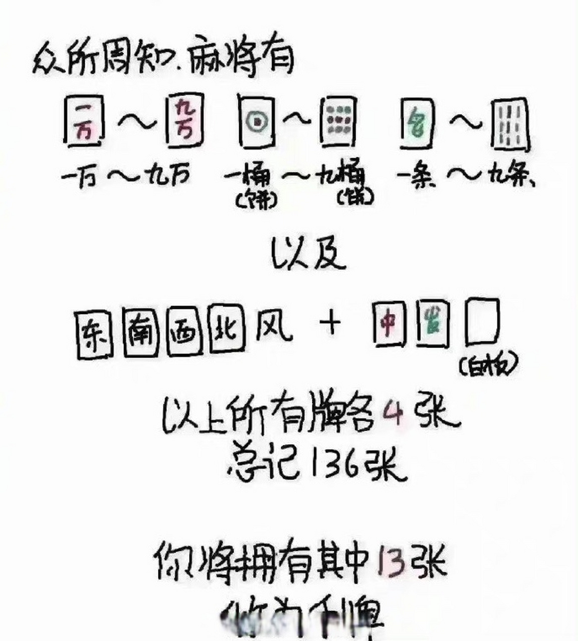 六张图包你学会打麻将!好好练,过年用得上[三哈]