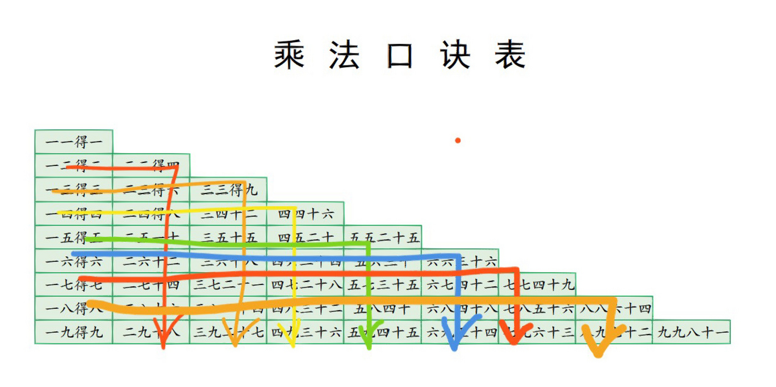 二年级乘法口诀拐弯背图片