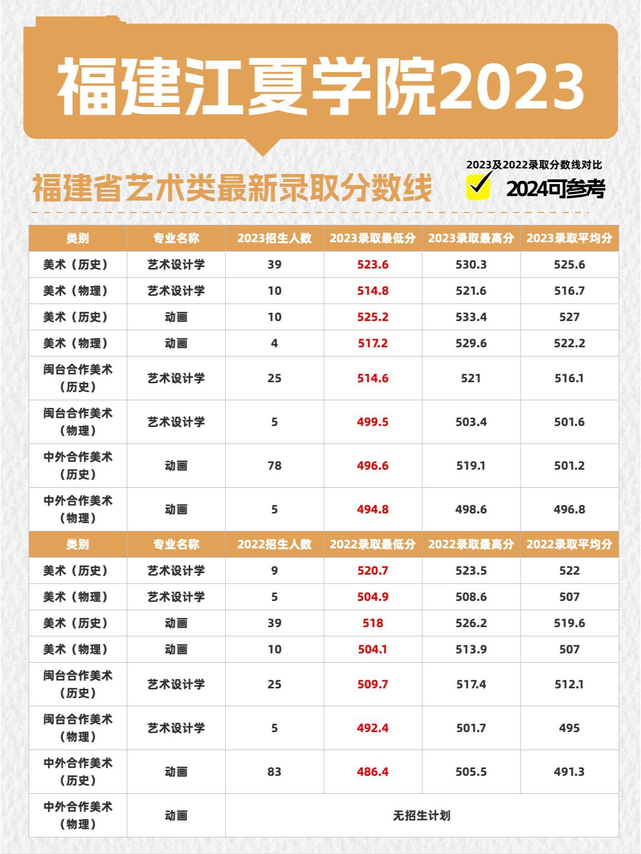 福建江夏学院艺术生最新2023录取分数线来啦