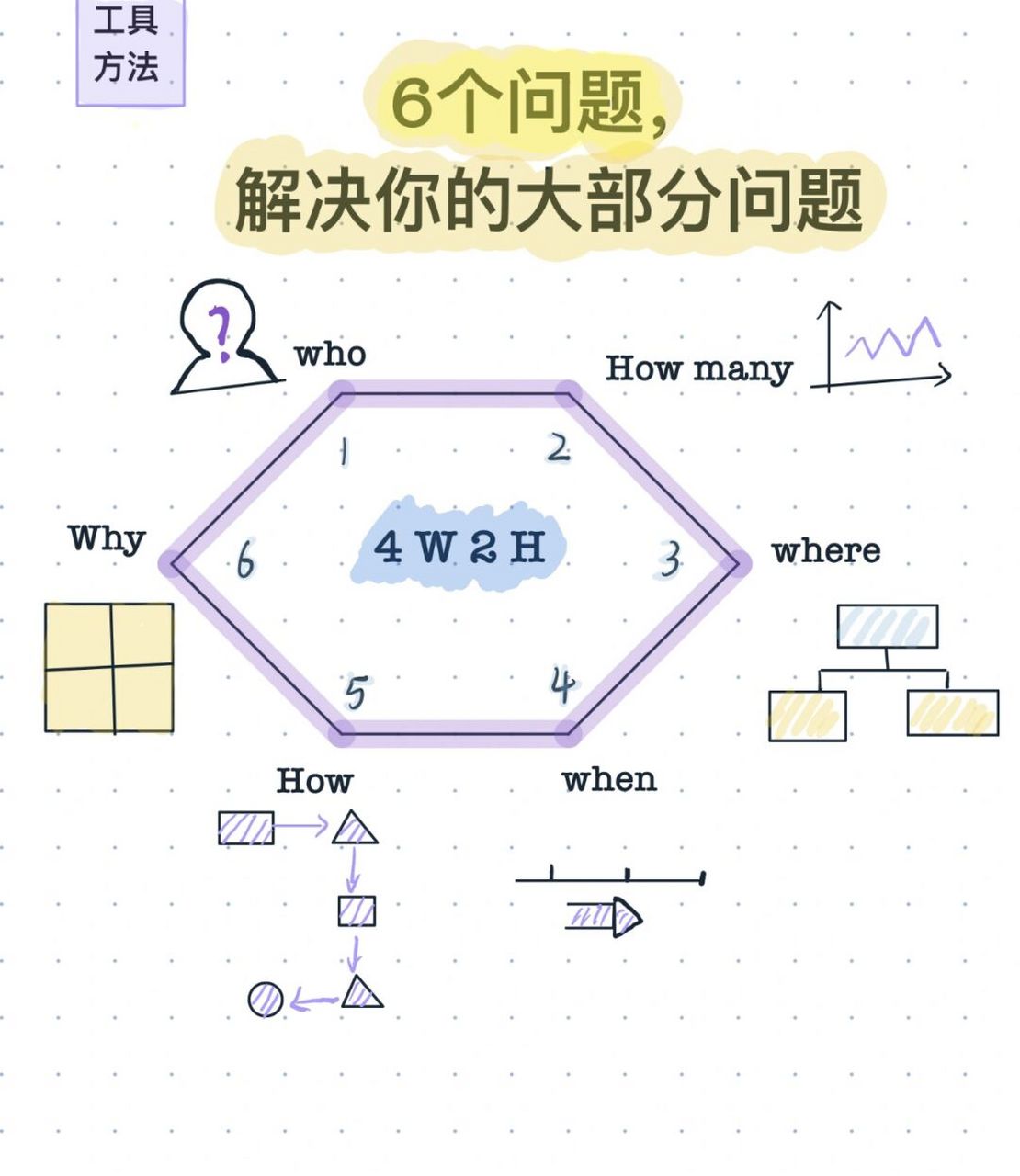 6个问题,解决你的所有问题 82154w2h法则 解决你的大部分问题