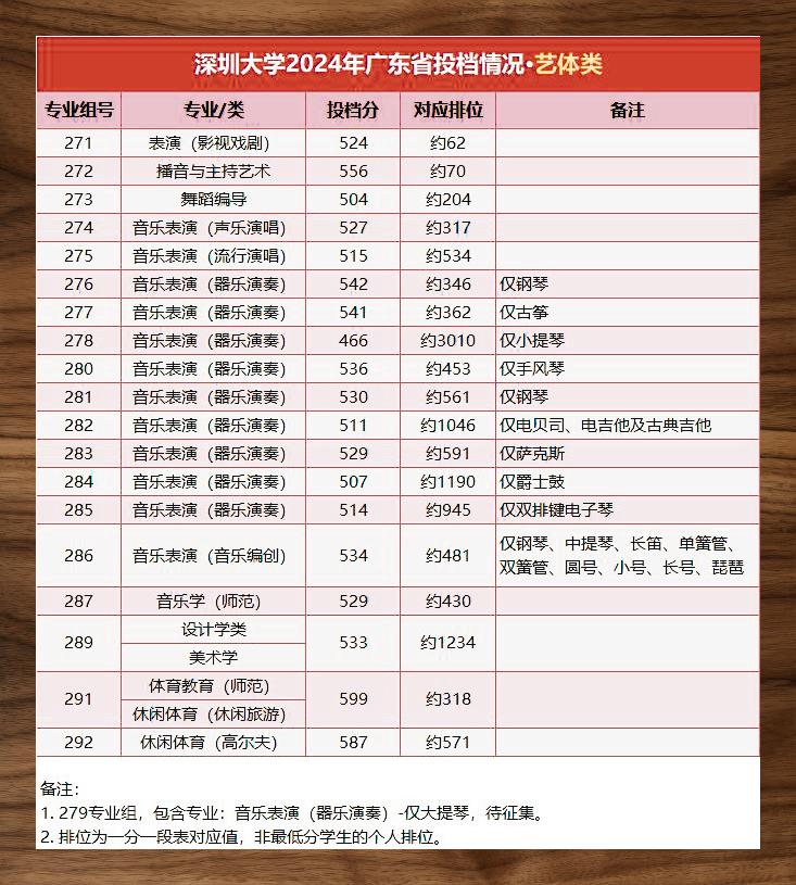 深圳大学2024年分数线高企挑战考生梦想