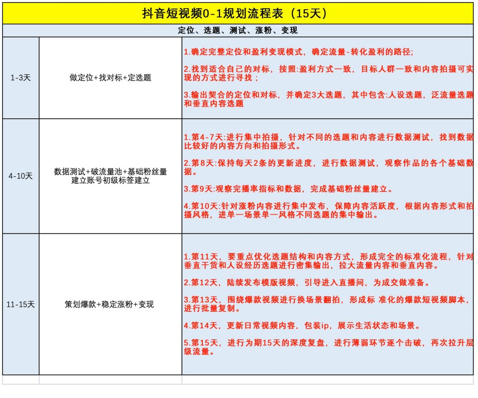 抖音短视频从0到1规划流程表(15天) 抖音短视频从0到1规划流程表(15天