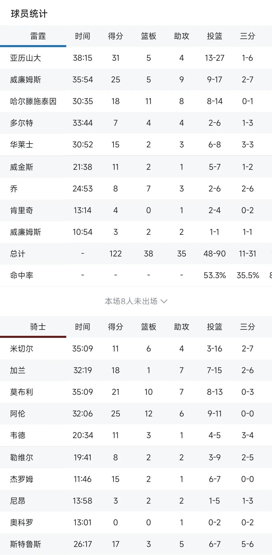包含骑士队豪取连胜,一骑绝尘排名提升的词条