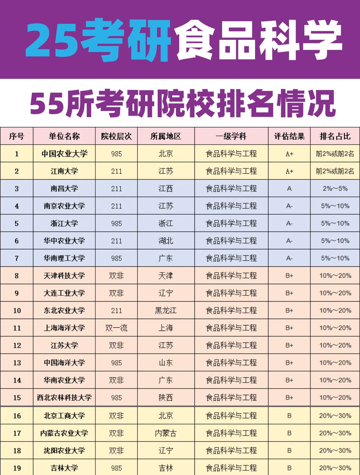 25食品科学与工程考研院校实力排名情况‼️