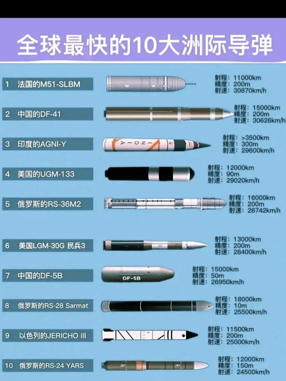 世界速度最快的十种洲际导弹 世界速度最快的前十种洲际弹道导弹,中国