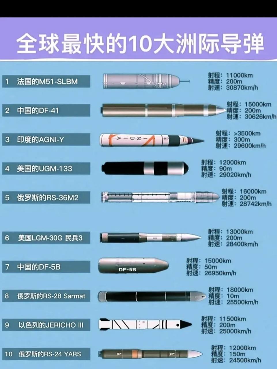 世界速度最快的前十种洲际弹道导弹,中国的东风41和东风5b上榜,出乎