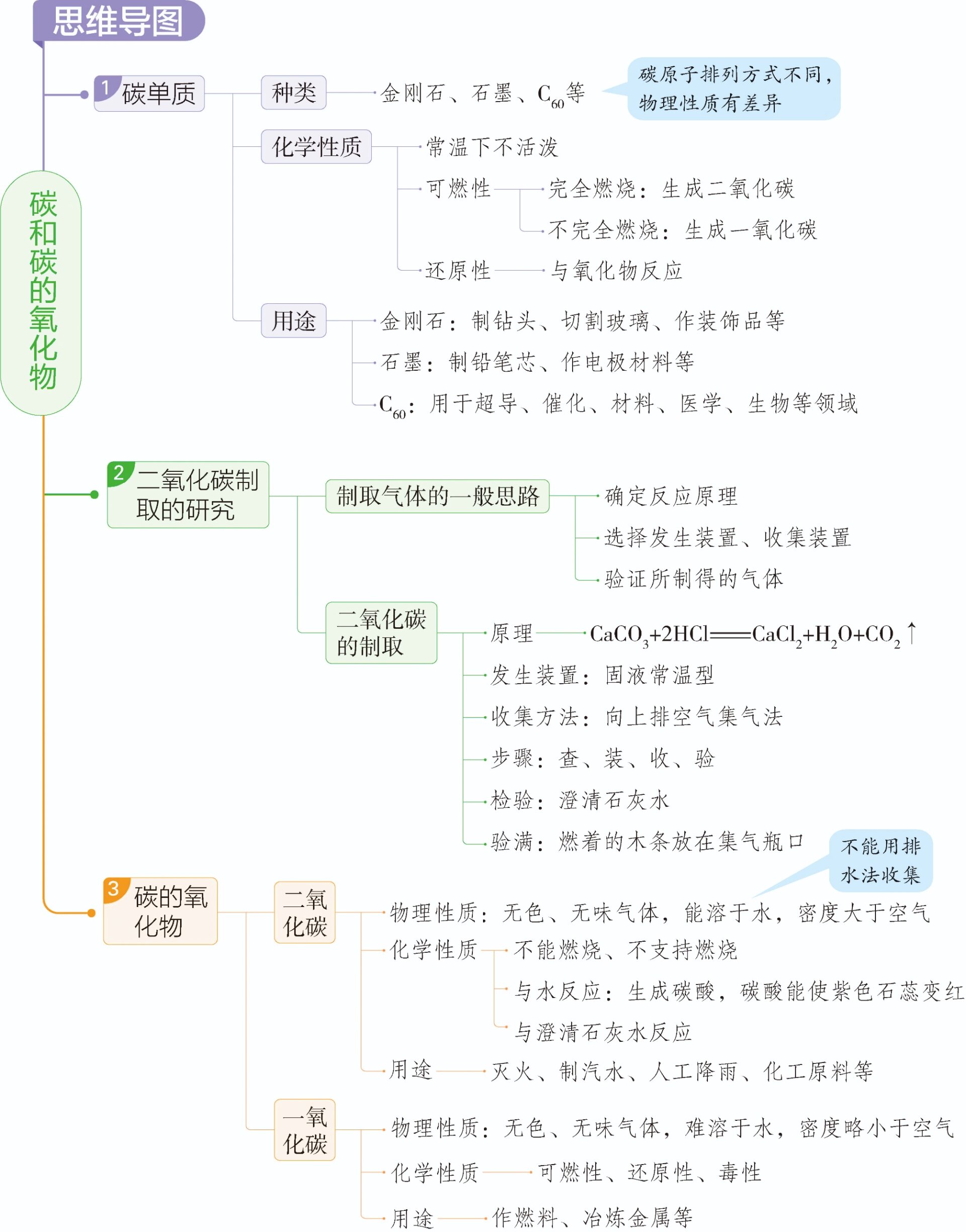 初中化学全册思维导图(初中化学思维导图手绘简单)