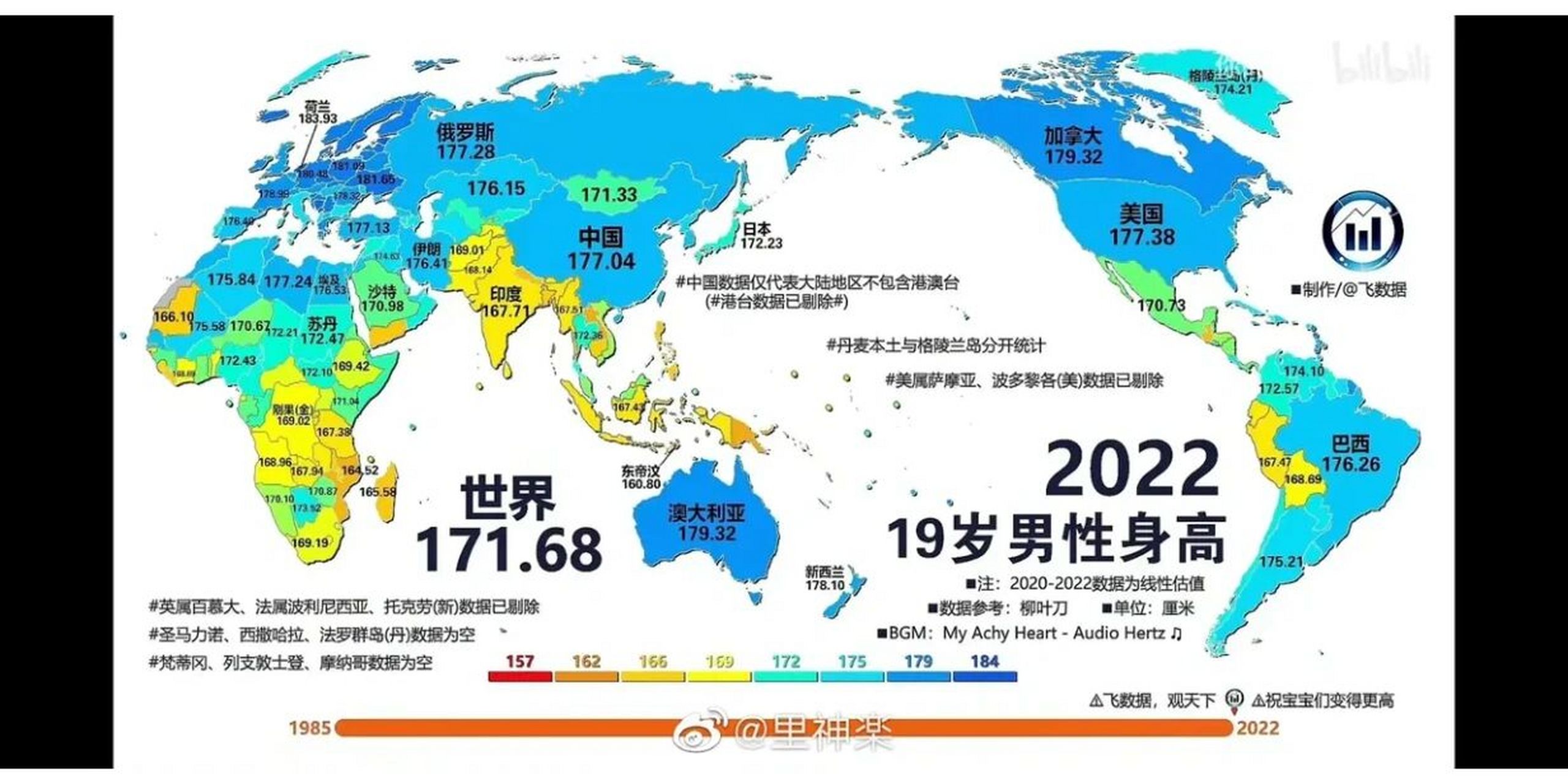 世界各国男性身高 2022年,世界各国19岁身高,平均17168cm 中国,177