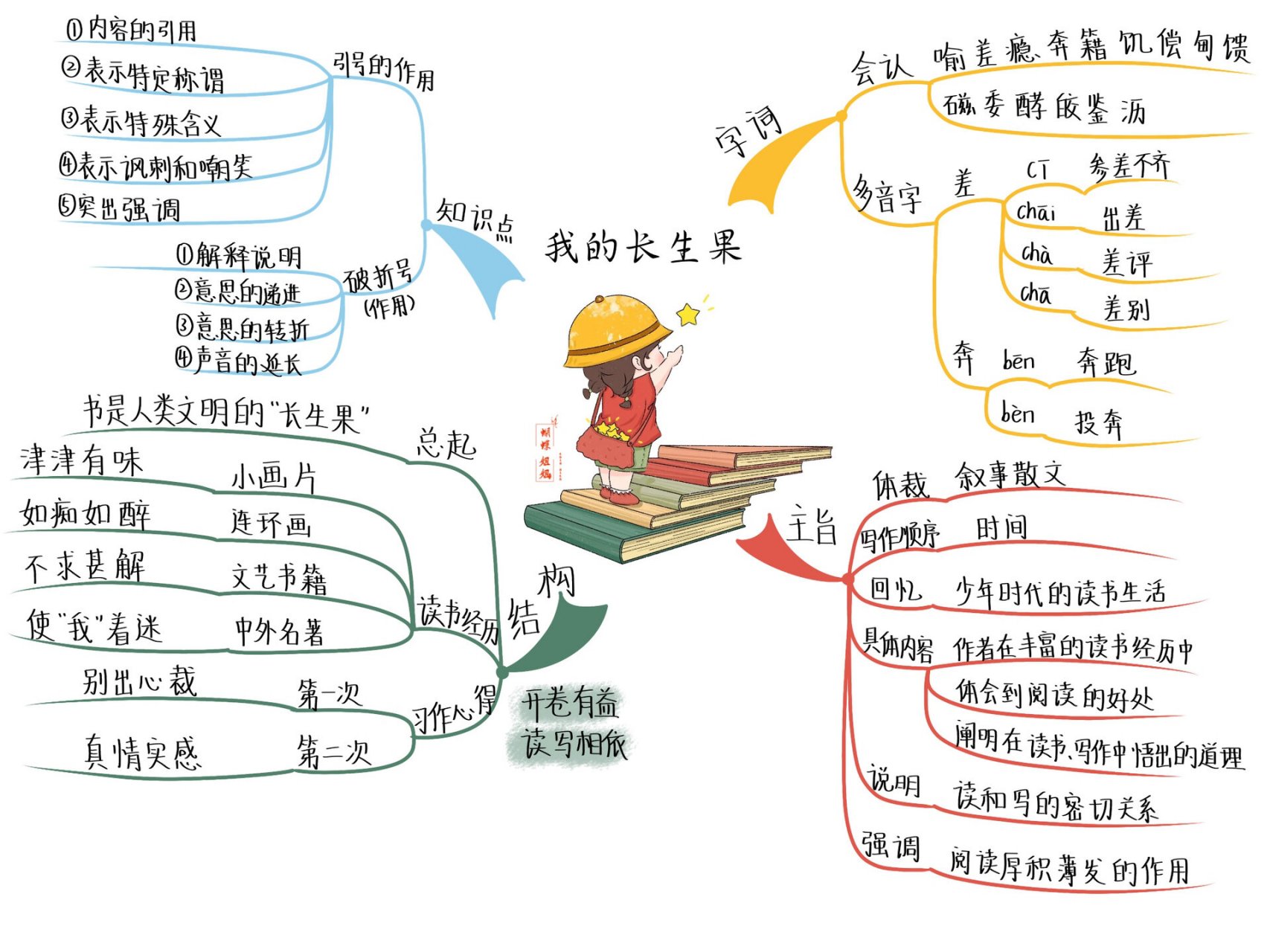 27我的长生果思维导图图片