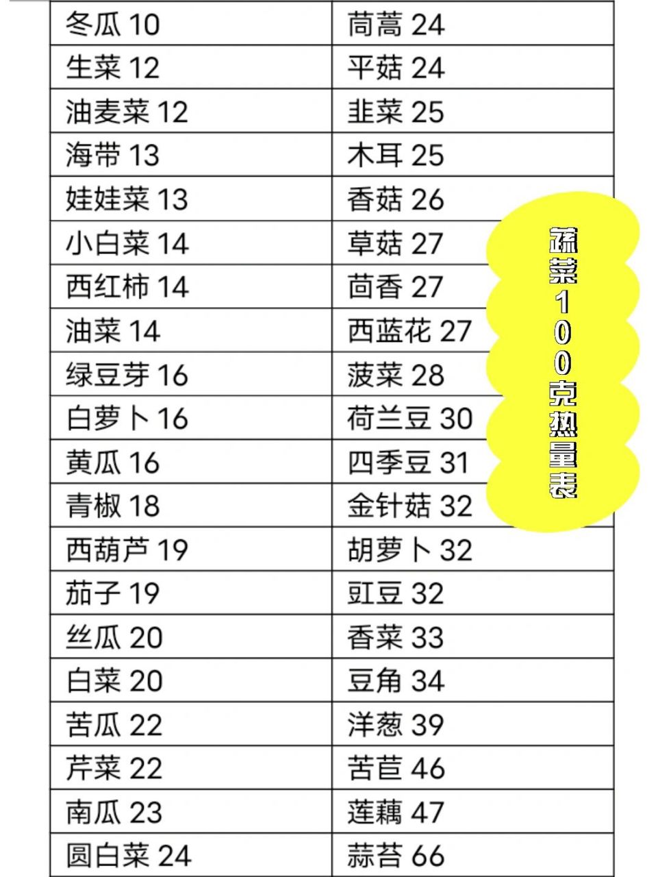 蔬菜营养成分表100克图片