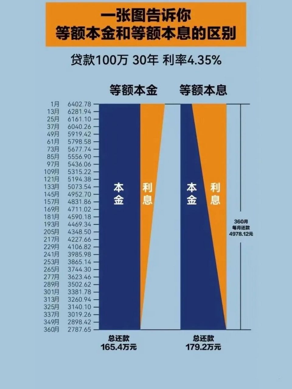 一张图告诉你等额本金和等额本息区别 等额本息和等额本金的区别,哪个