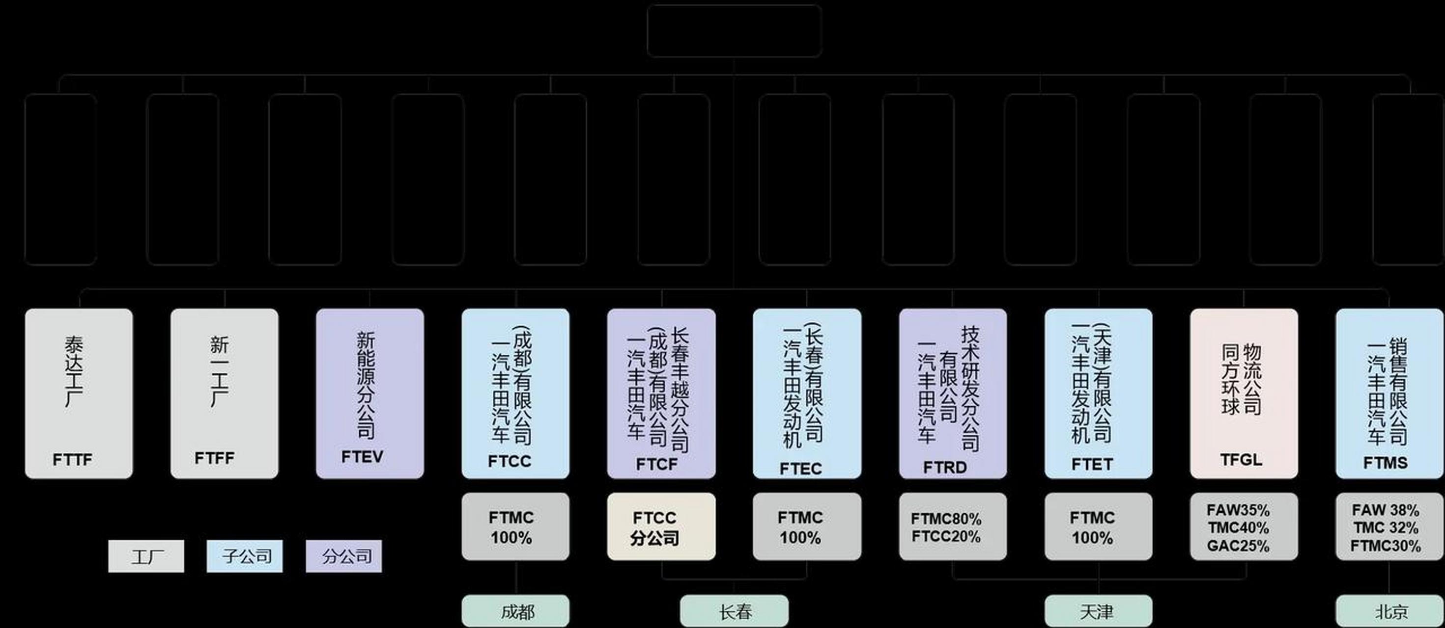 TOYOTA的组织结构图片