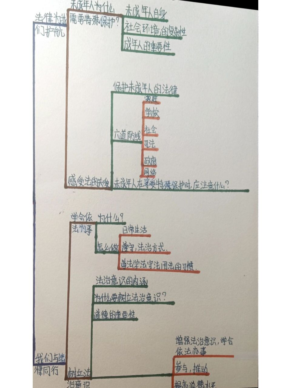 七下政治思维导图系列更新完毕啦!