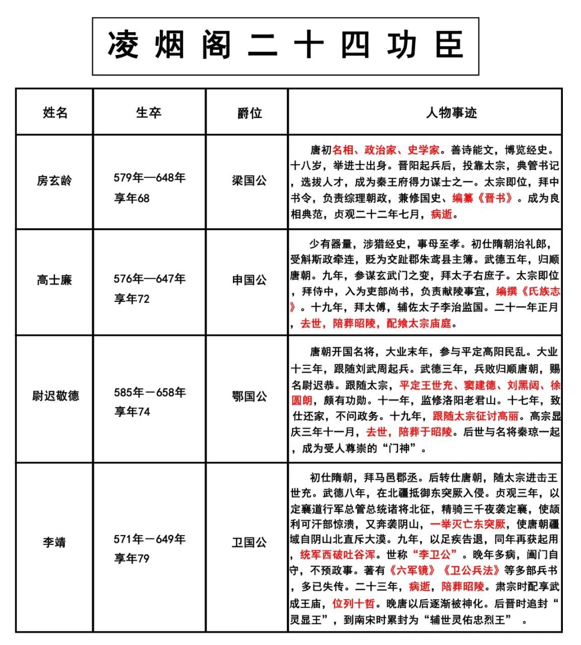 凌烟阁二十四功臣(前八) 凌烟阁二十四功臣是唐朝贞观十七年(公元643