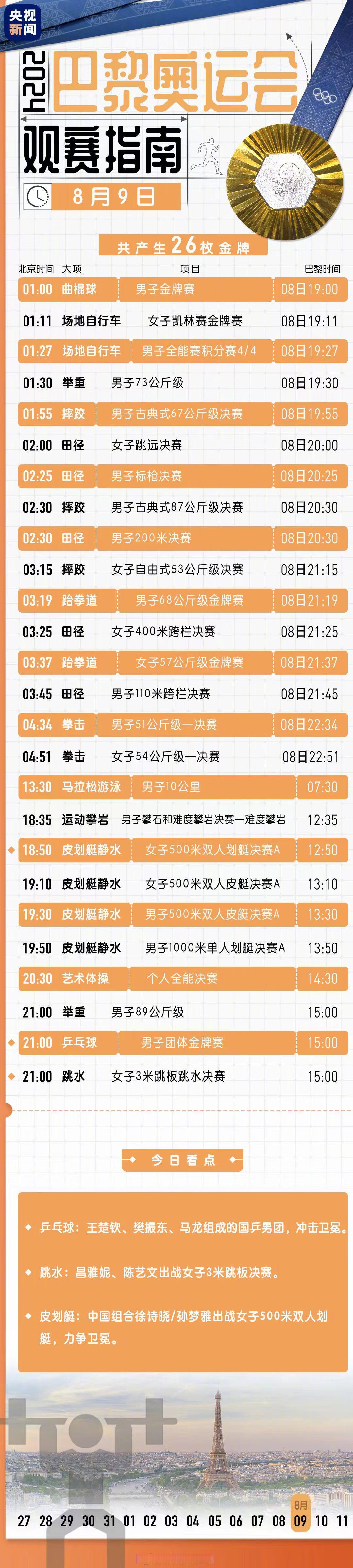 板决赛】北京时间9日21时,巴黎奥运会跳水女子3米跳板跳水决赛将举行