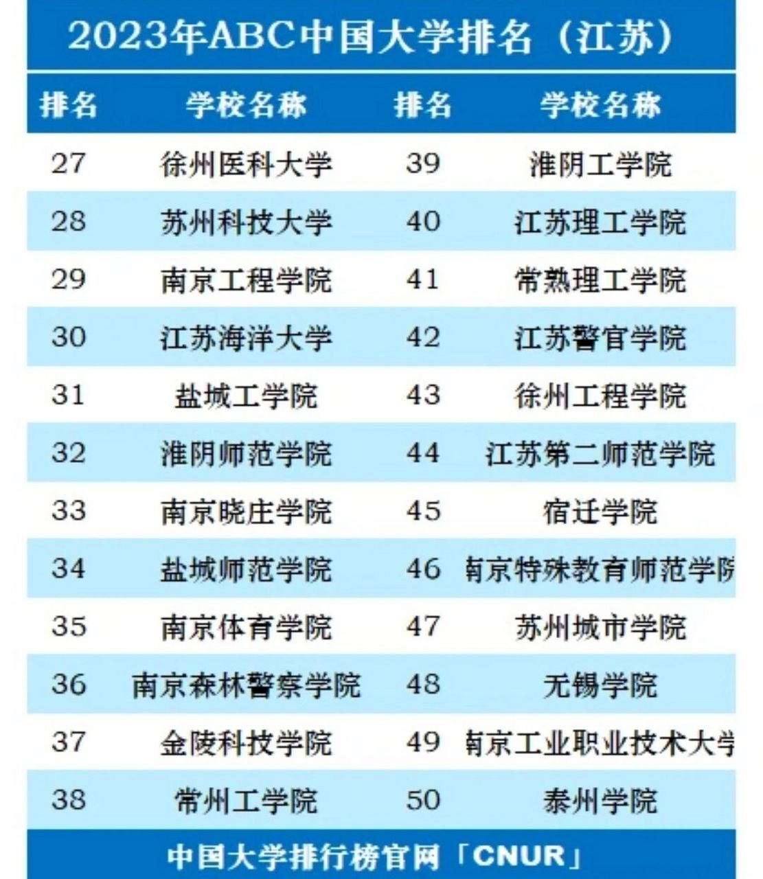 江苏高校排名前50 第1名南京大学毋庸置疑,东南大学排在第2.