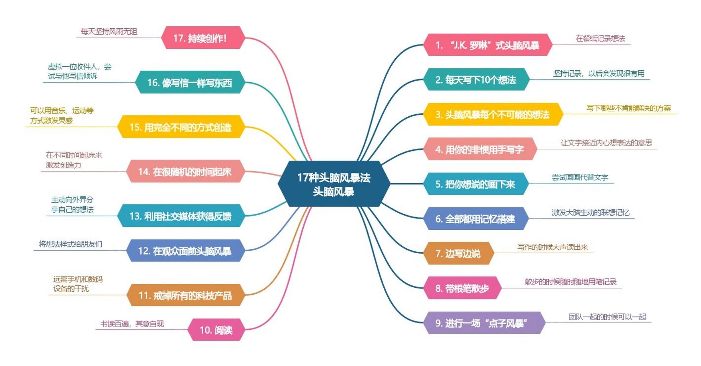 《17种头脑风暴法》思维导图 头脑风暴法大全,帮助你快速了解相关知识