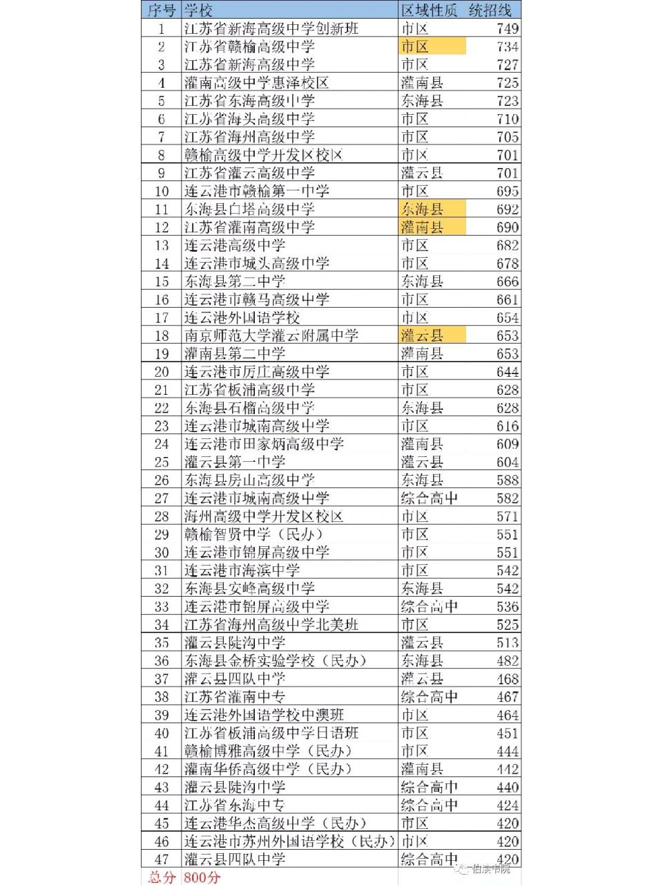 连云港各高中2022年中考录取分数线.