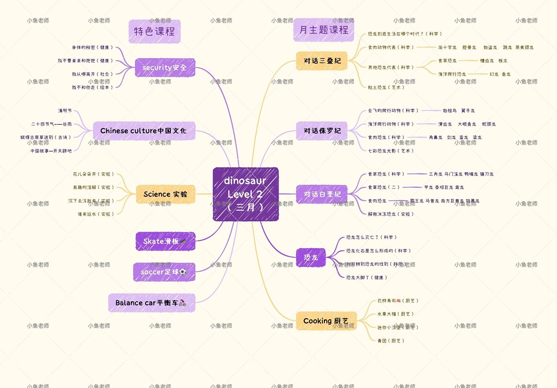 恐龙主题思维导图