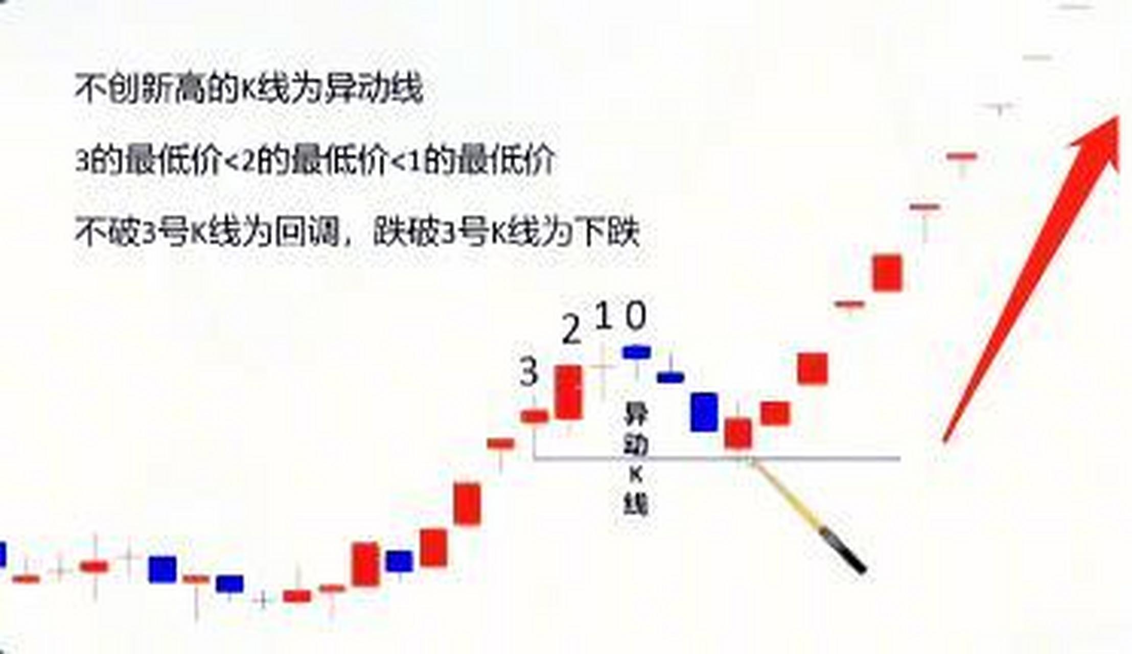 有粉丝在后台问老吴什么是顾比支撑线?