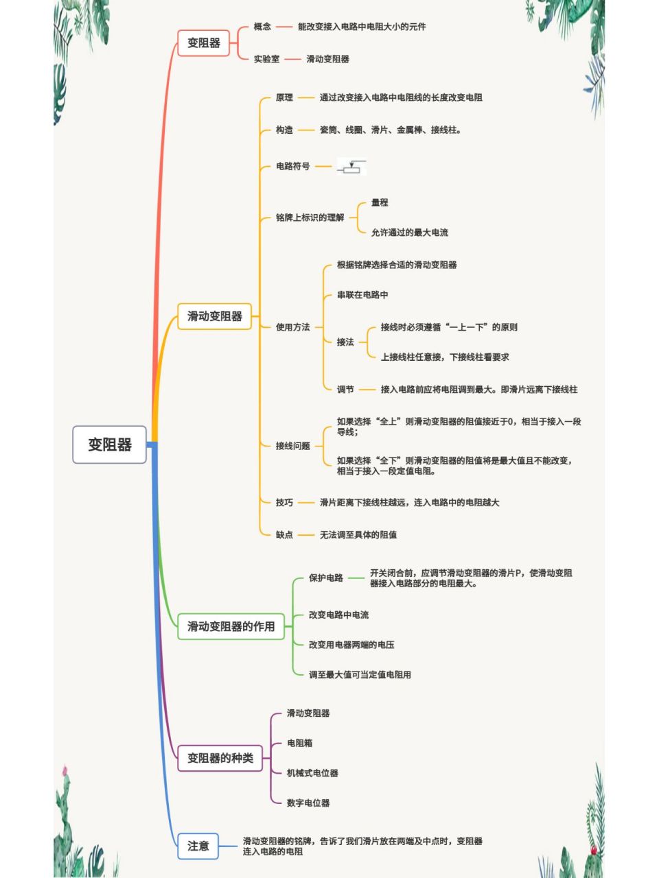 初三物理十六章第四节变阻器思维导图知识点 九年级物理人教版初三