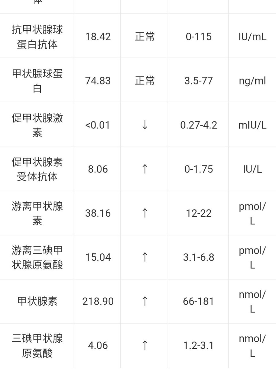 甲状腺球蛋白偏低图片