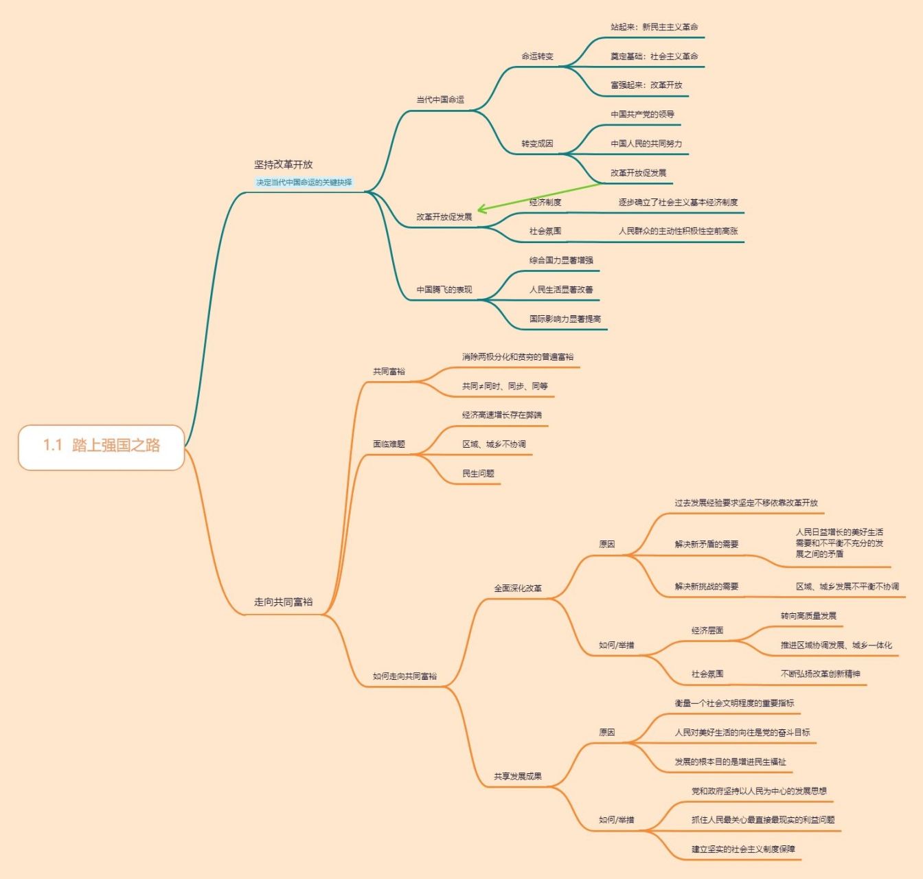 踏上强国之路思维导图图片