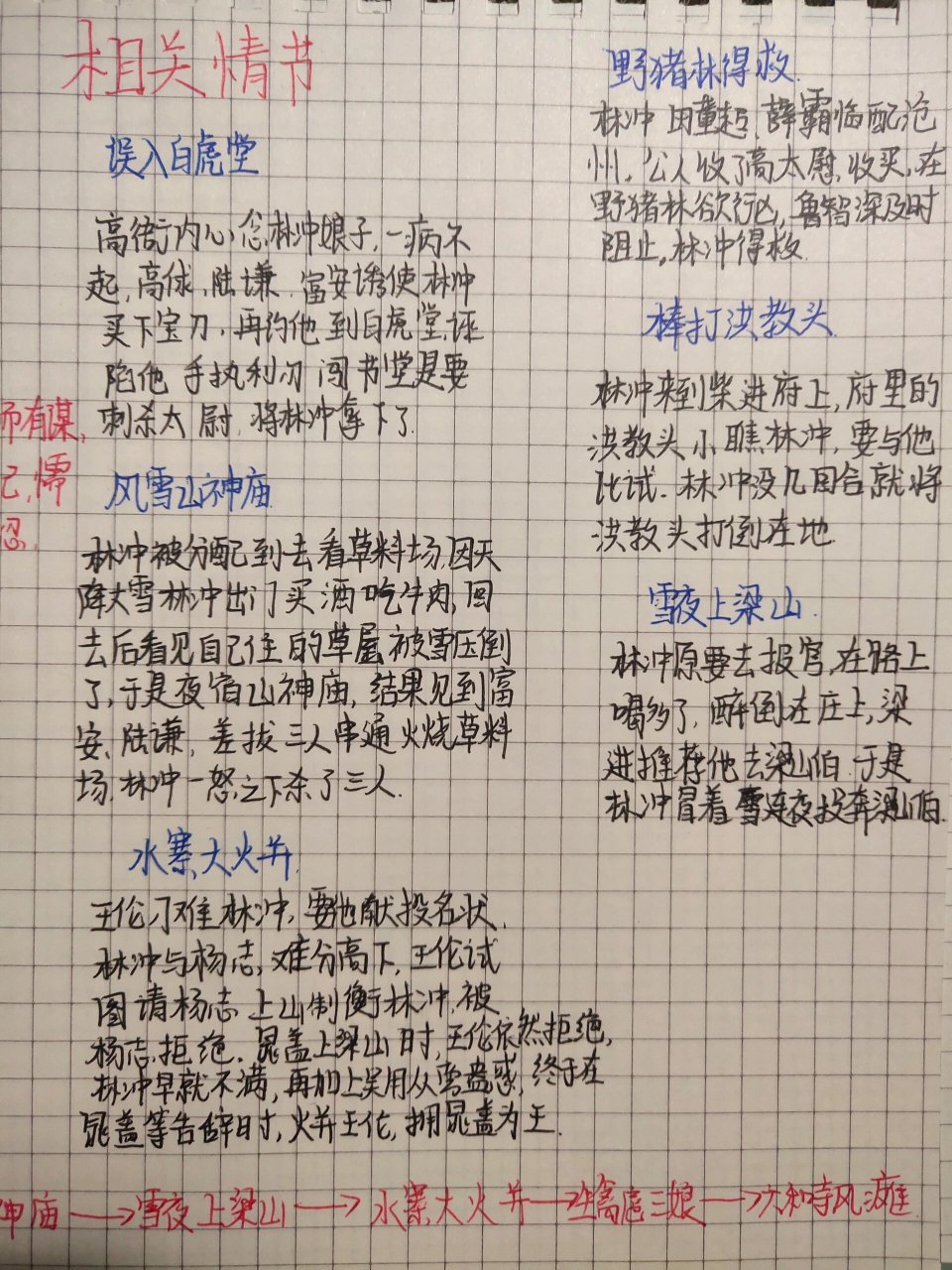 《水浒传》林冲思维导图 《水浒传》林冲
