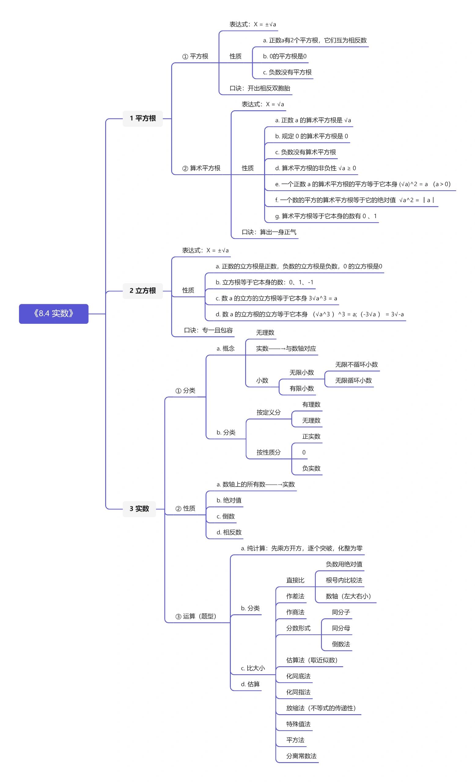 040404八年级实数王炸思维导图 实数是八年级的一个重点