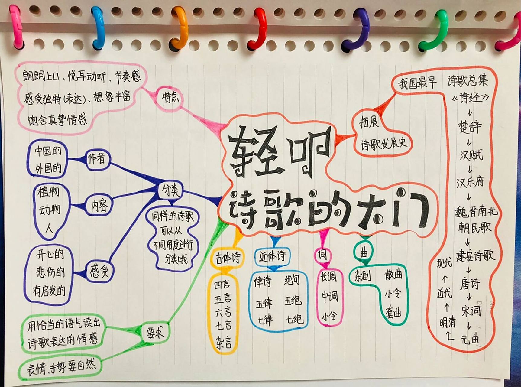四下语文 三单元 轻叩诗歌的大门 思维导图