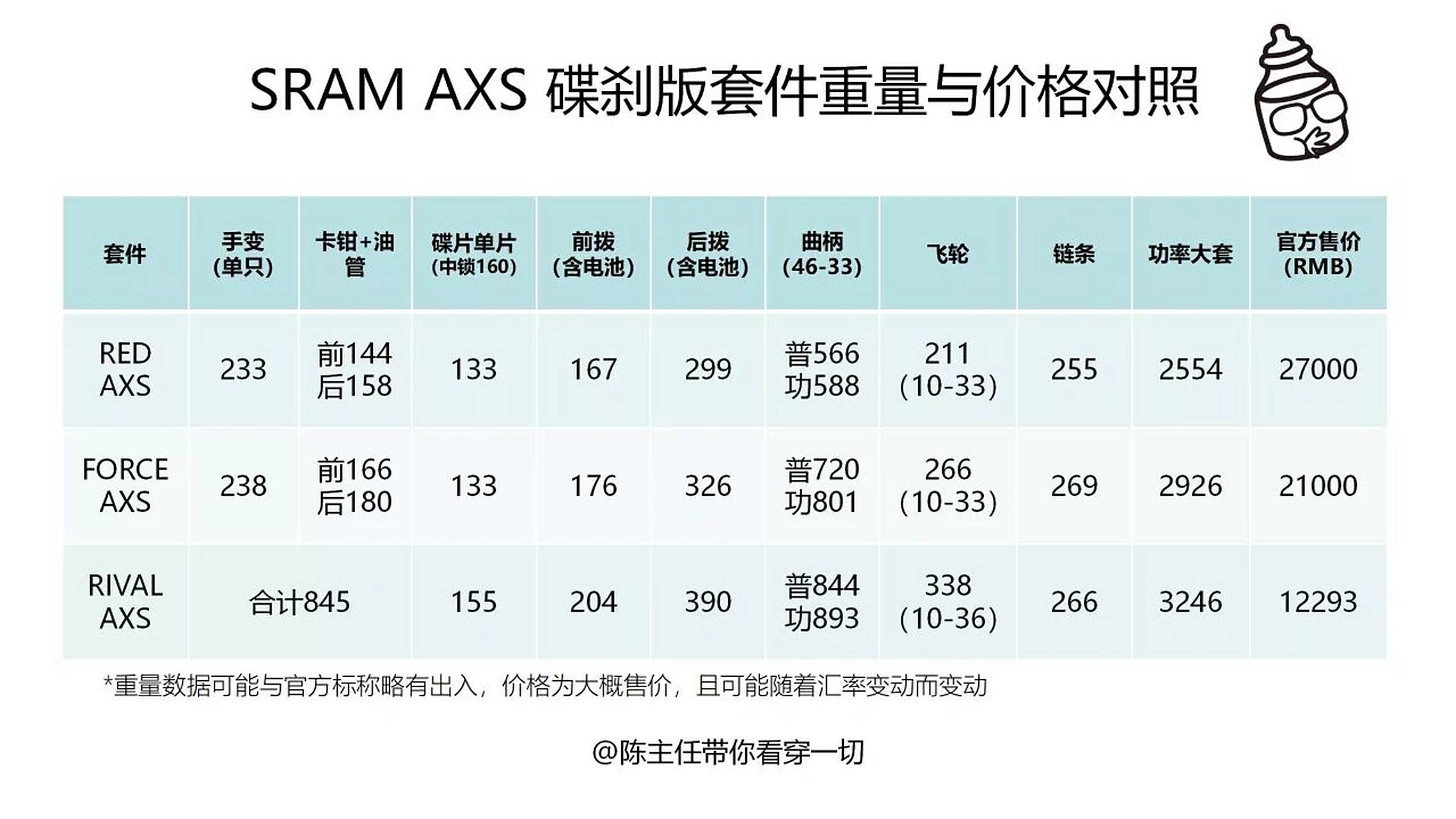 禧玛诺/速联sram 套件重量对比图 给下一辆车做准备