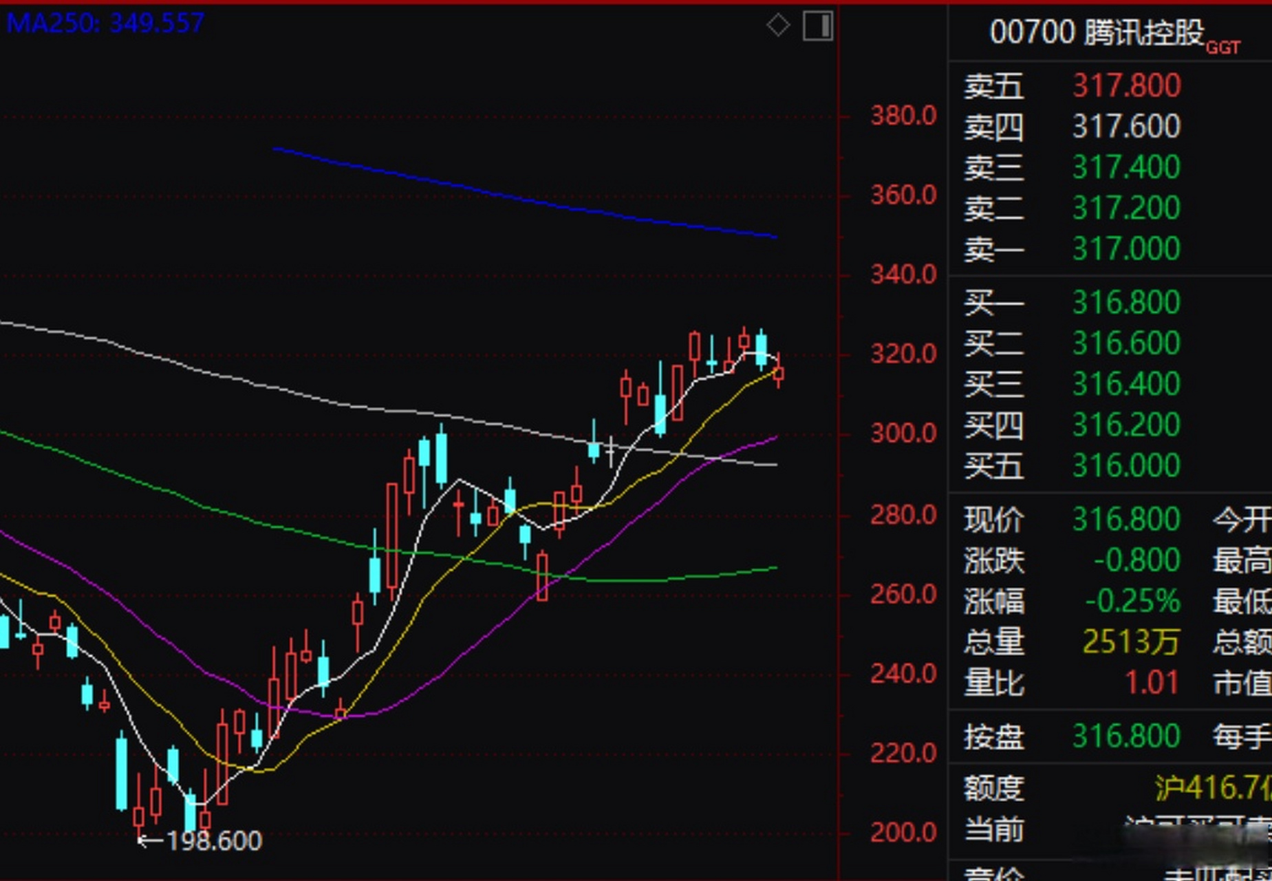 18亿港币】据港交所文件显示,12月13日,腾讯大股东naspers出售993,000