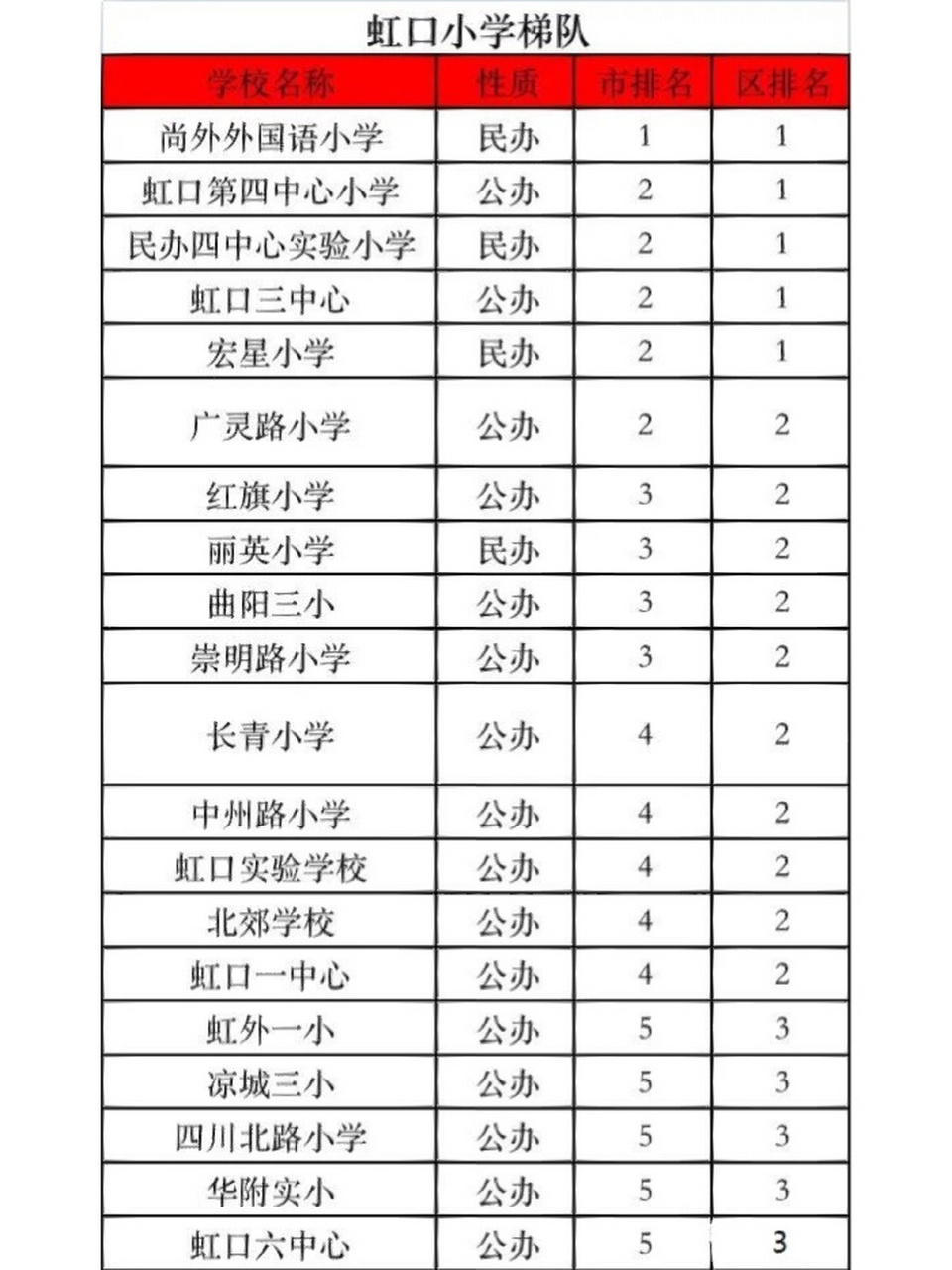 虹口区小学梯队排名(参考) 其他各区,请浏览主页查看