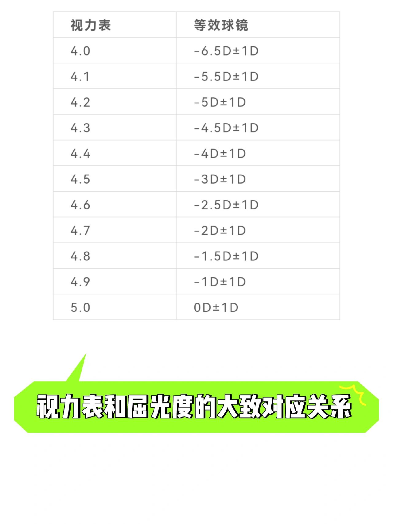 视力表和屈光度的大致对应关系