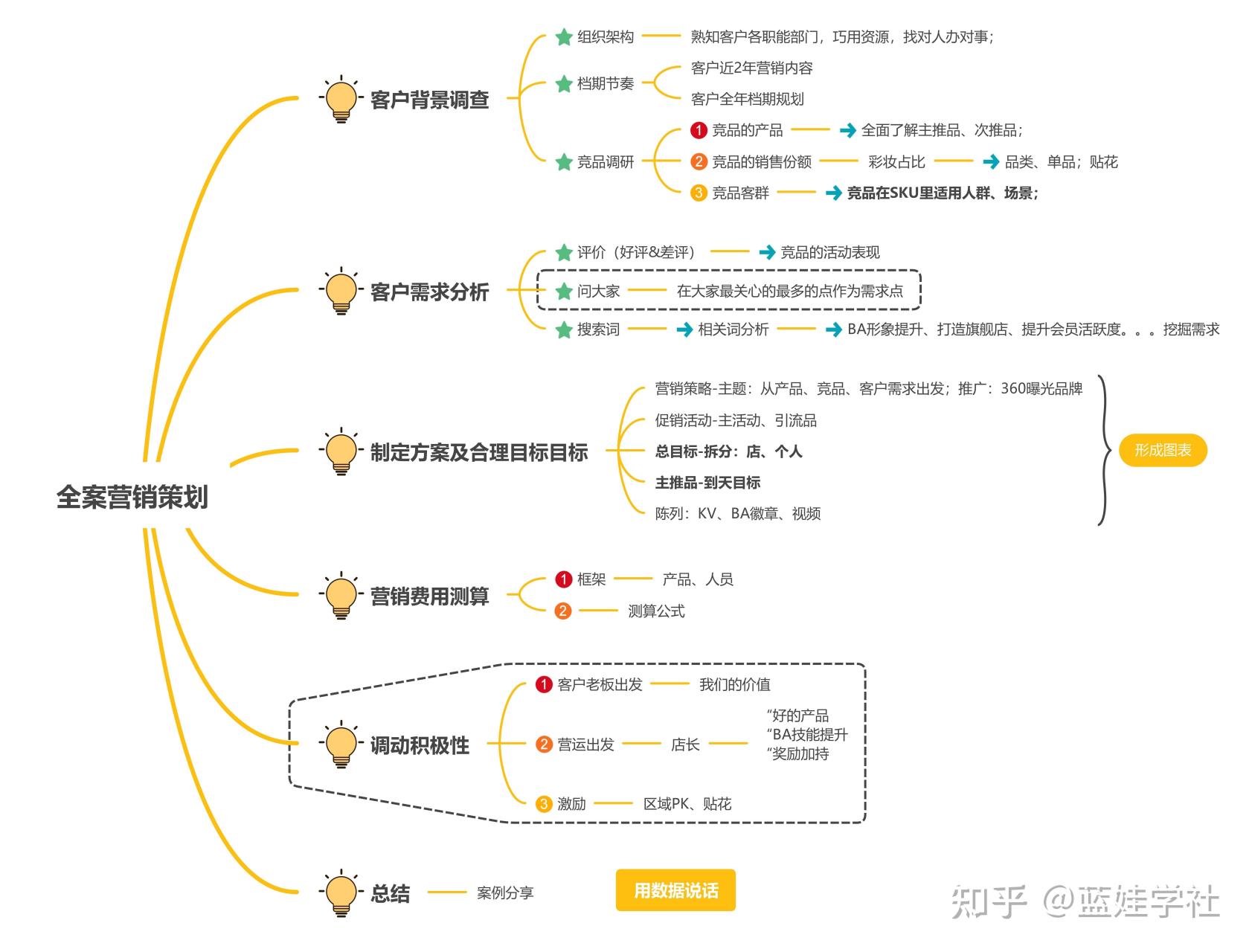 网络营销基础思维导图图片