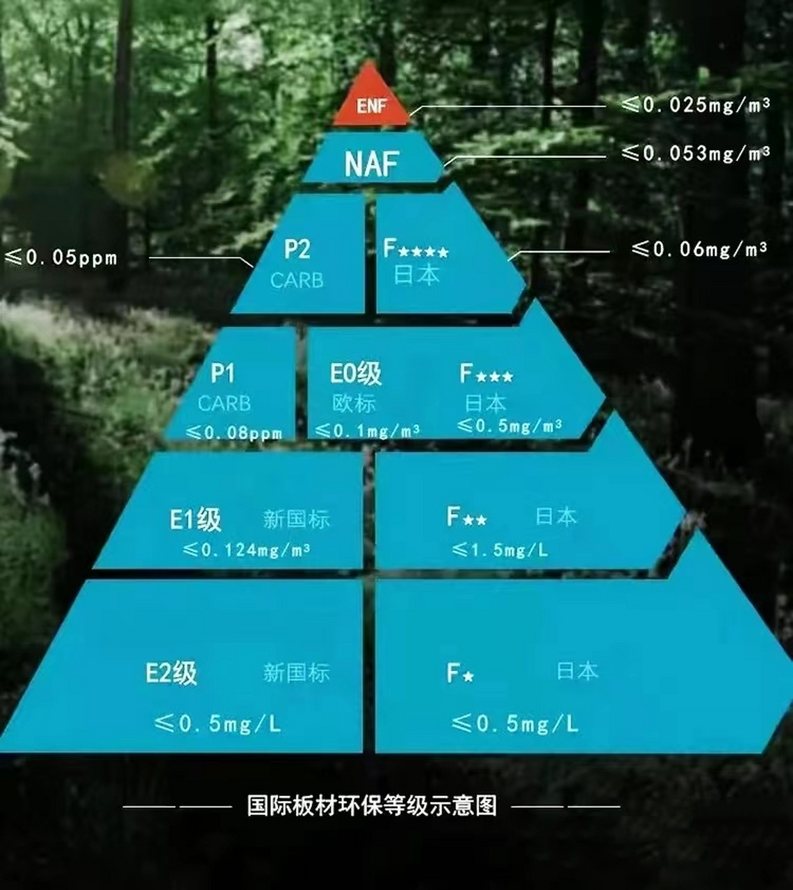 家装板材环保等级究竟怎么分,e0,e1,enf 下面就跟我这个装修小白一