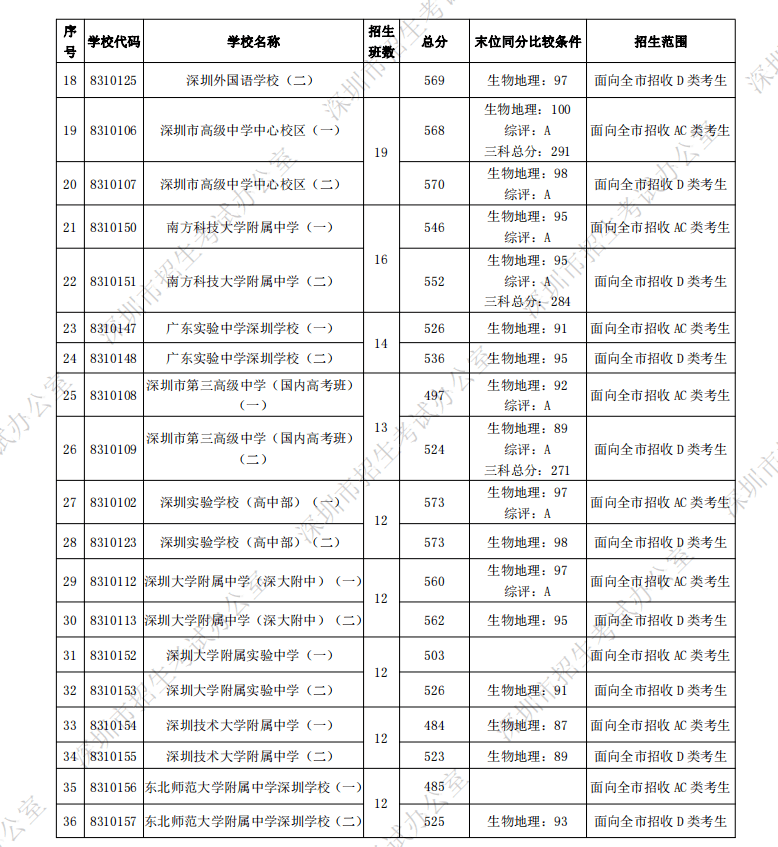 初三考360分能上高中吗深圳中考可以复读一年吗