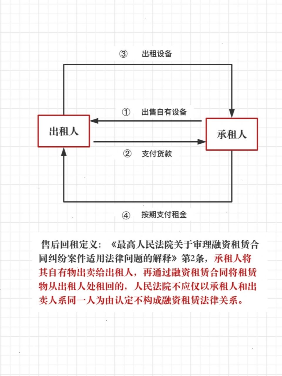 融资租赁|图解3种最常见的交易模式 花了很多篇幅跟大家介绍执行,接