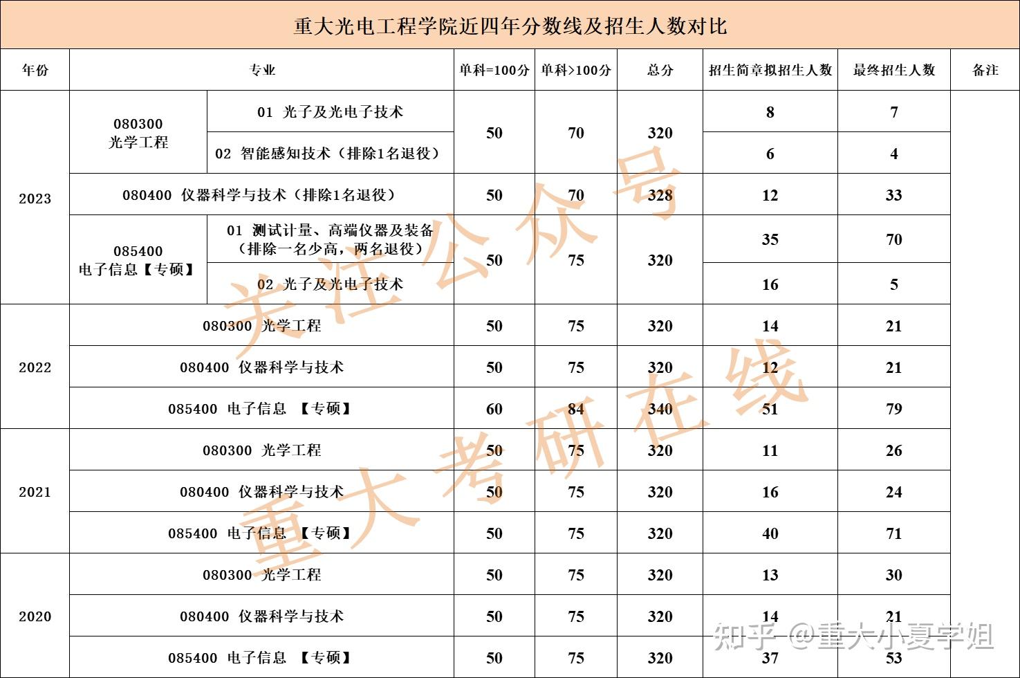 重庆大学光电工程学院仪器科学与技术硕士研究生怎么样呀