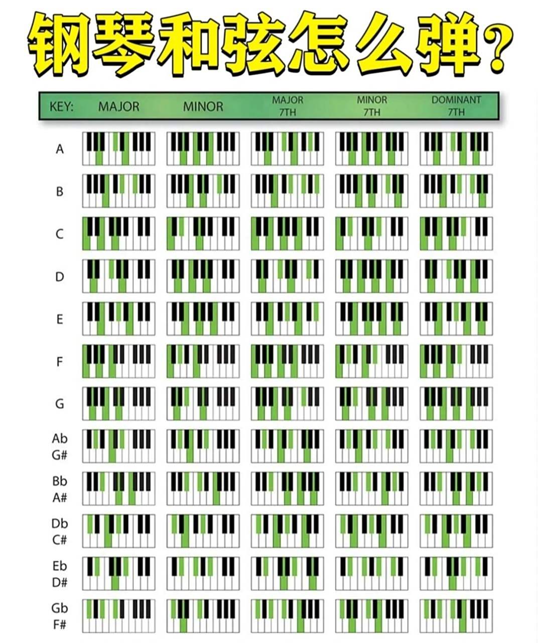 钢琴常用和弦一览表 钢琴常用和弦一览表