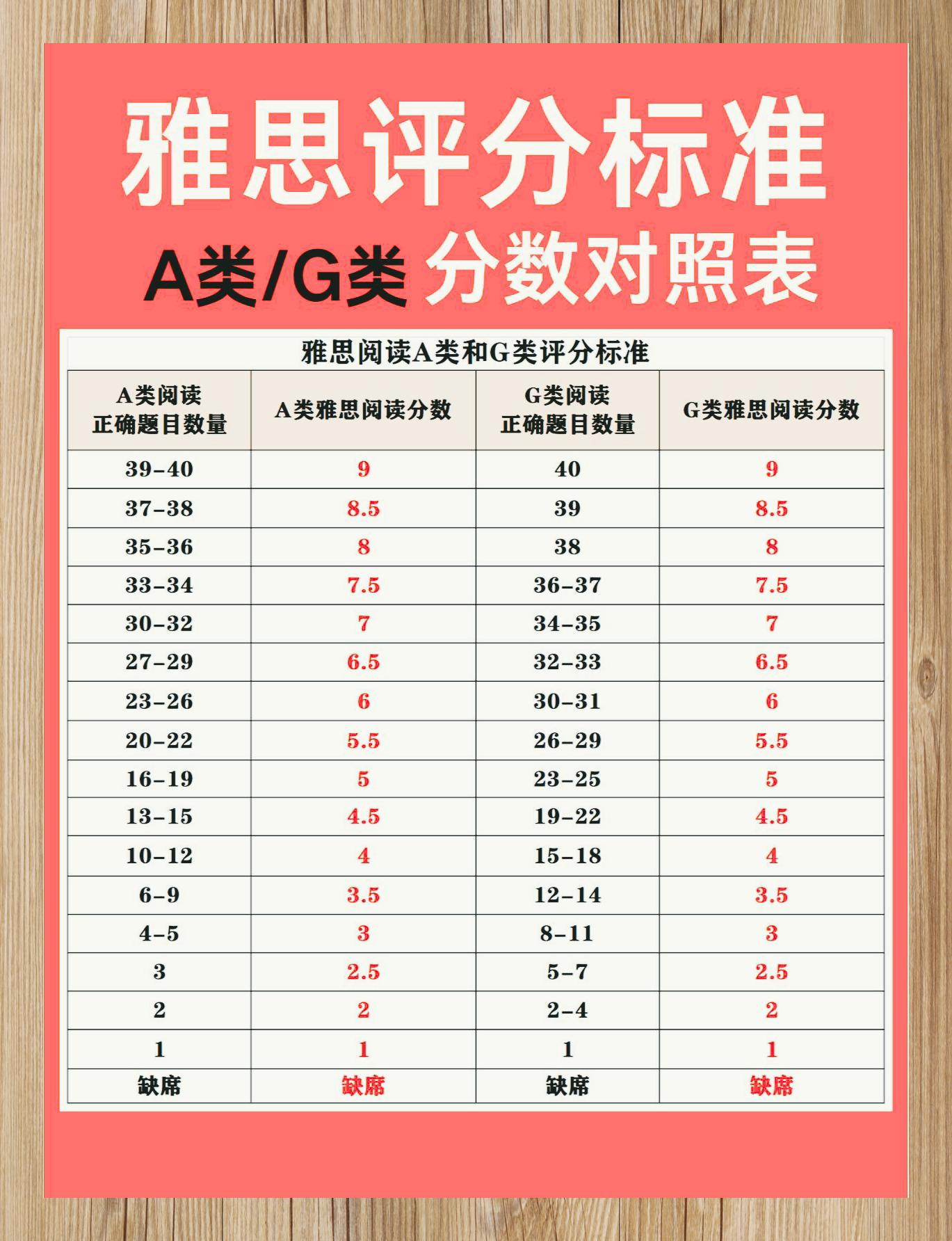 雅思评分标准概览:四科总分汇总