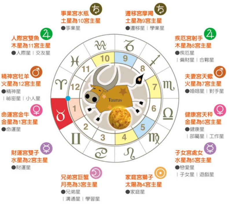 金牛上升星座二 第四宫在狮子座:宫主星为太阳 狮子四宫象征家庭的
