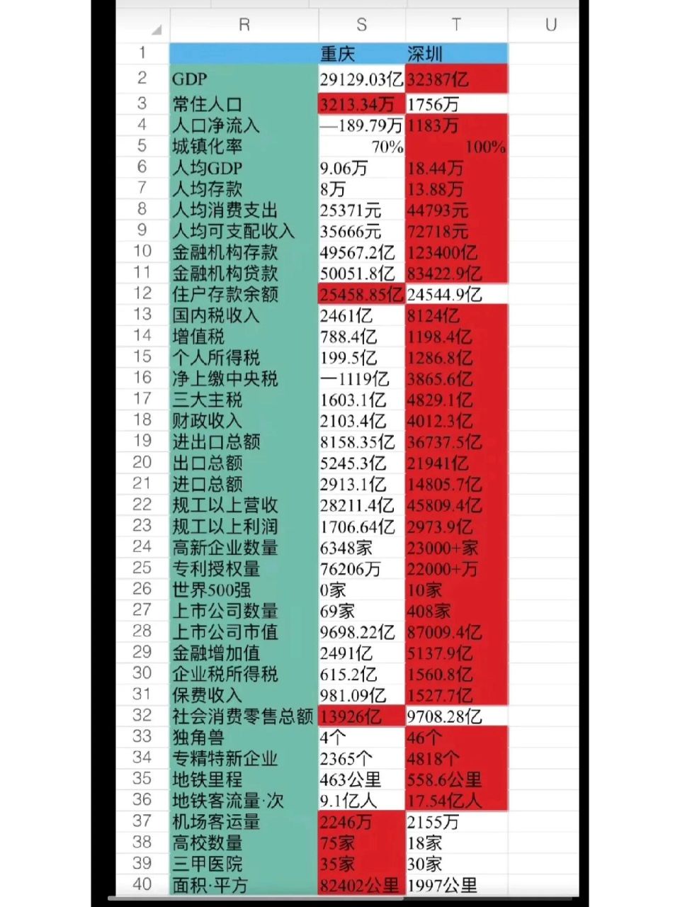 真相来了,重庆和深圳综合实力对比,重庆这 真相来了,重庆和深圳综合